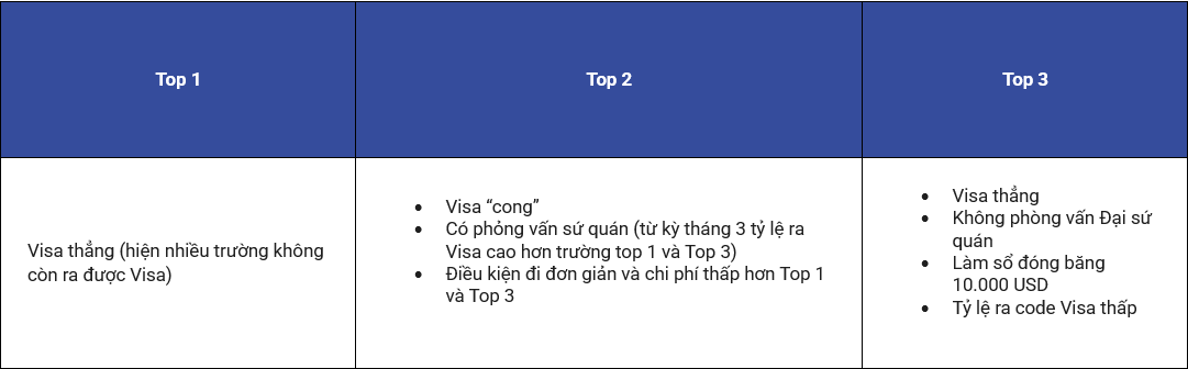 điều kiện top